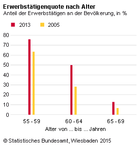 © Statistisches Bundesamt, Wiesbaden 2015